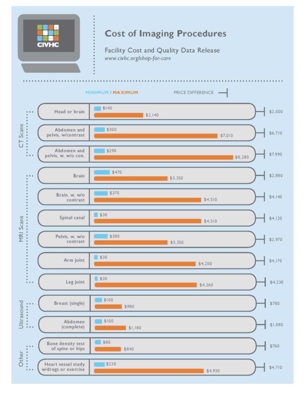 Colorado a New Tool Compare Hospital Costs | Colorado Health Institute