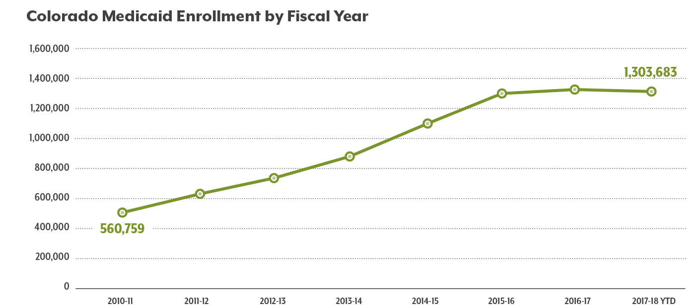 Medicaid Enrollment by Fiscal Year Line Graph