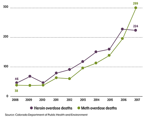 Meth and Heroin overdose chart