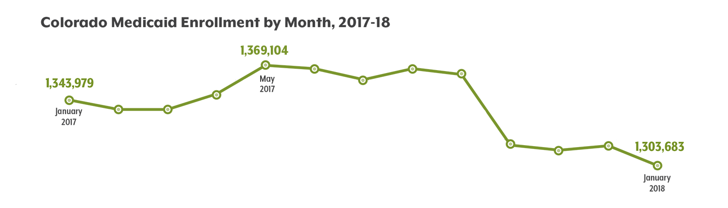 Monthly Medicaid Enrollment