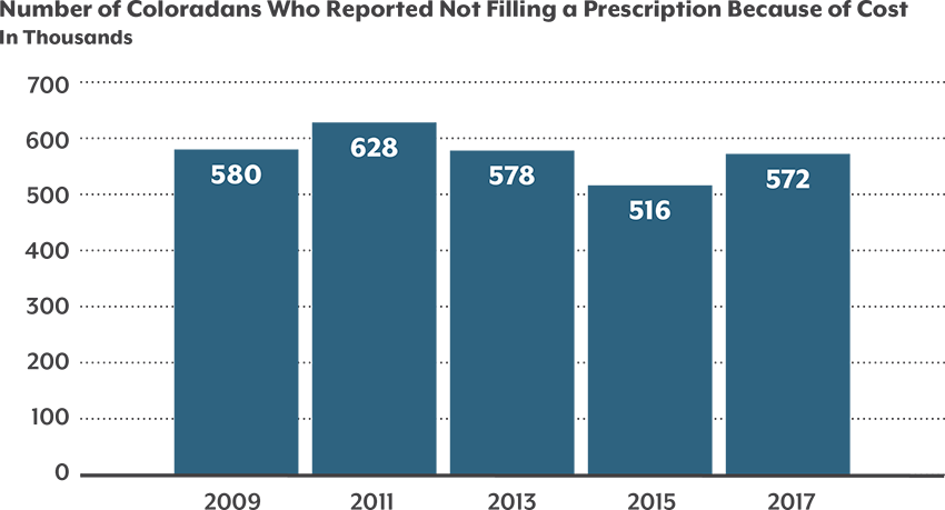 Unfilled Prescriptions graphic