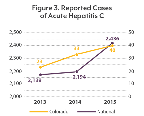 Reported Cases Acute