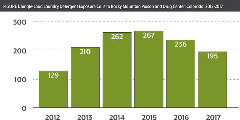 Chart showing detergent poisoning calls 2012-17