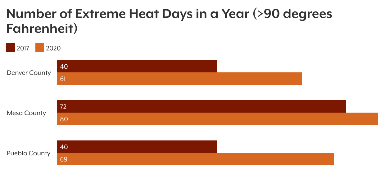 Extreme Heat Days Per Year