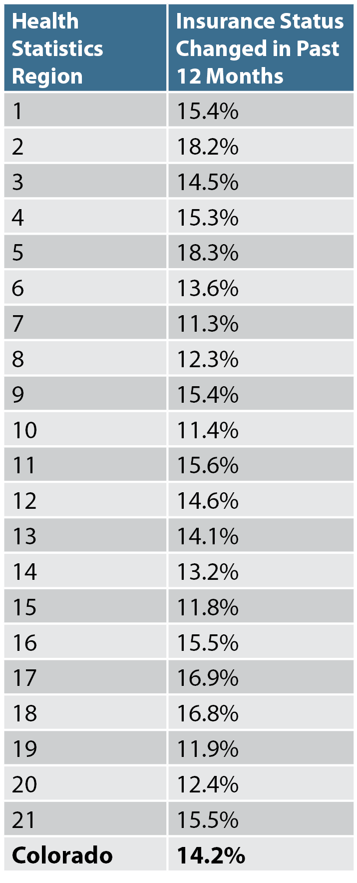 table C