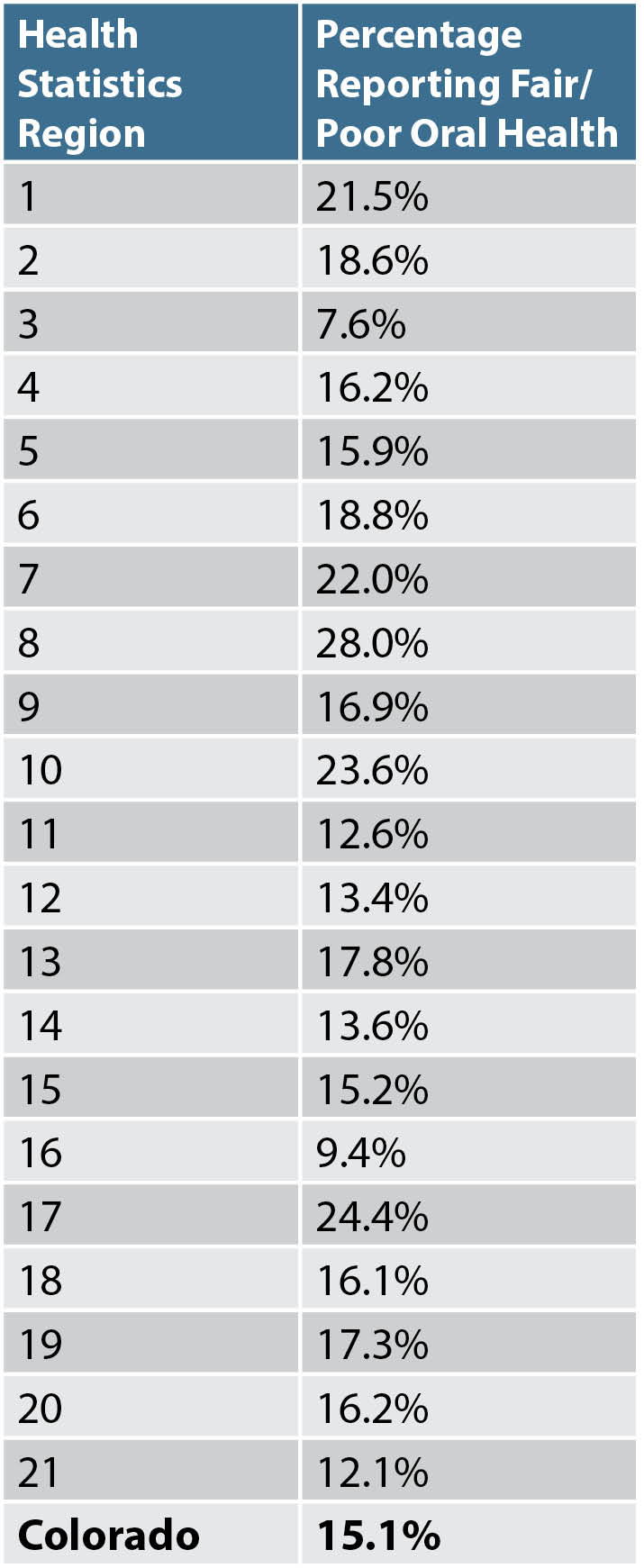 table F