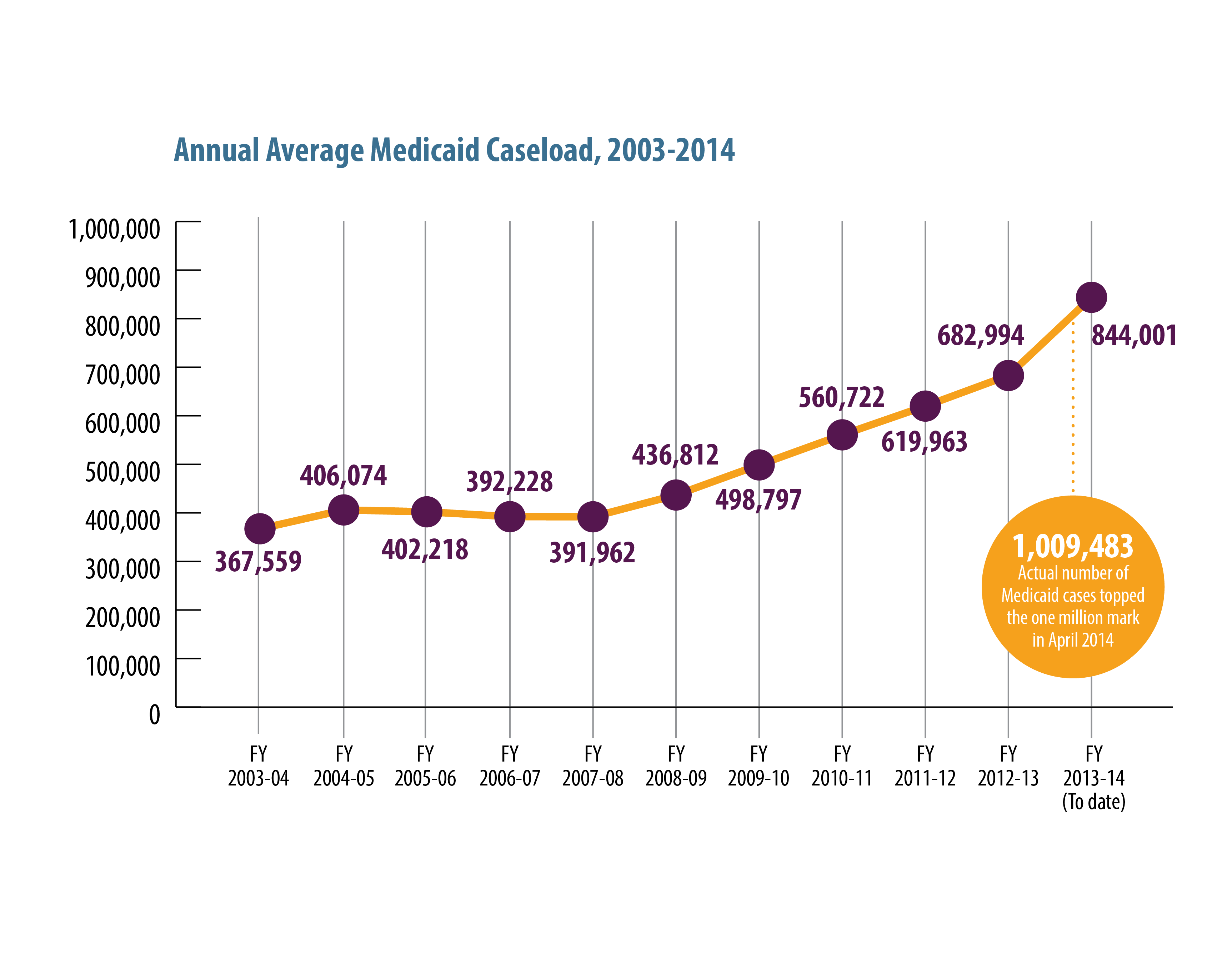 Medicaid Population