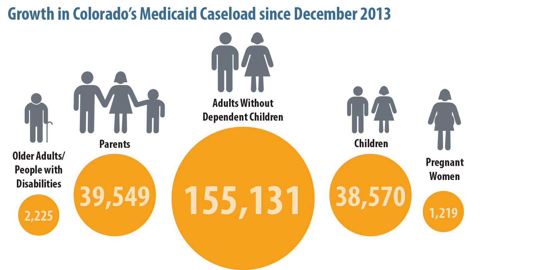 Medicaid Population