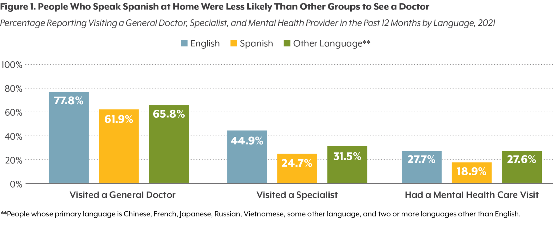 People Who Speak Spanish at Home Were Less Likely Than Other Groups to See a Doctor