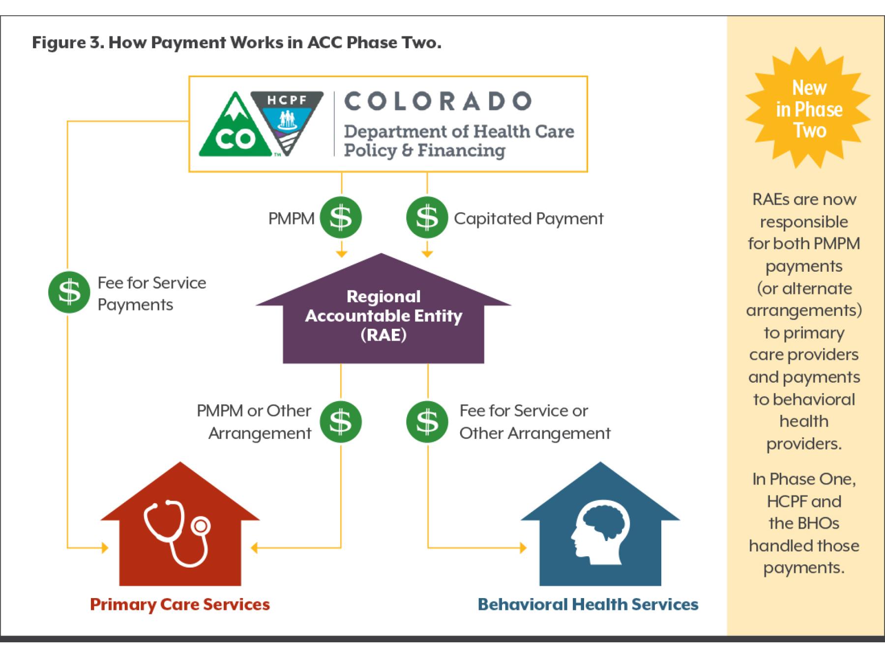 A graphic showing how funds flow from HCPF through the RAEs, then to primary care or behavioral health providers..