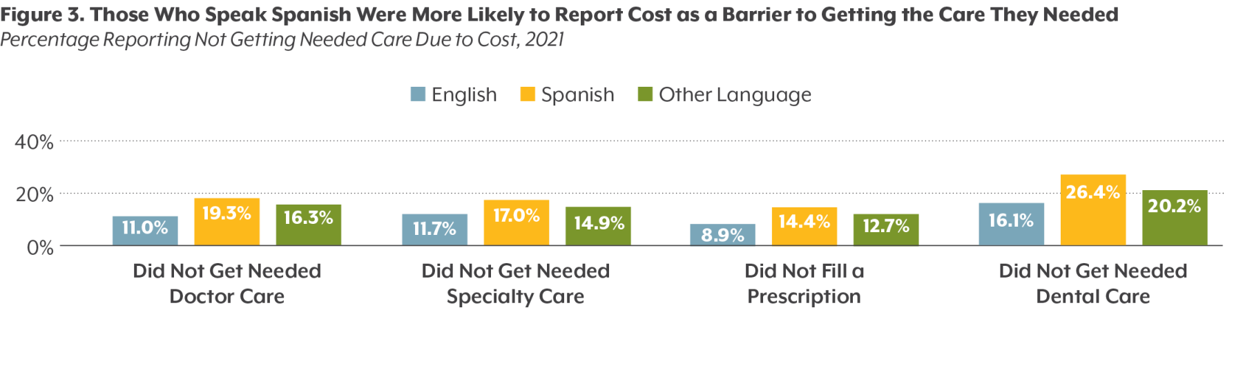 Those Who Speak Spanish Were More Likely to Report Cost as a Barrier to Getting Care