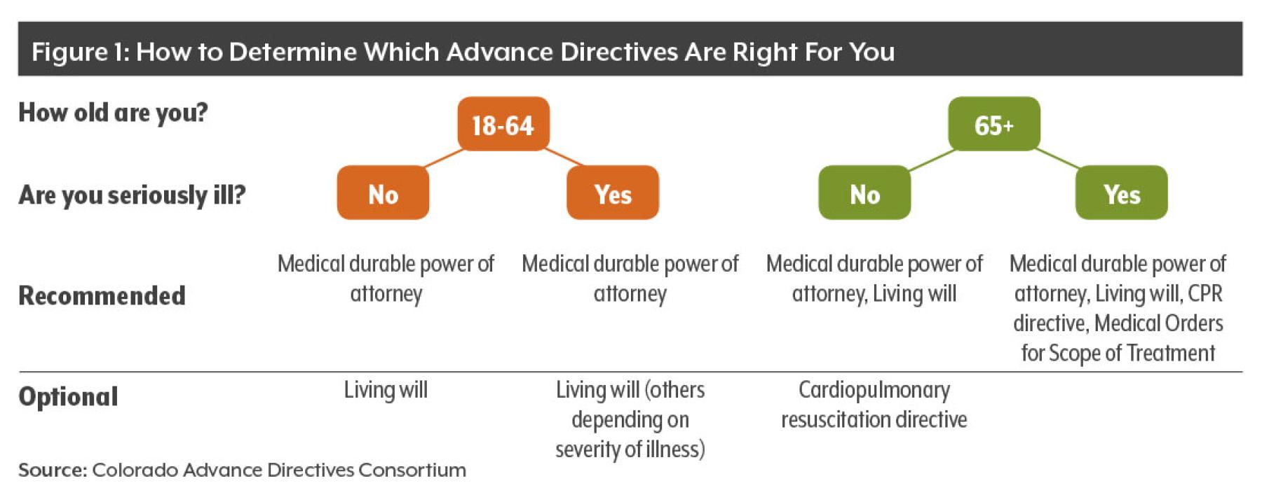 How to Determine Which Advance Directives Are Right for You