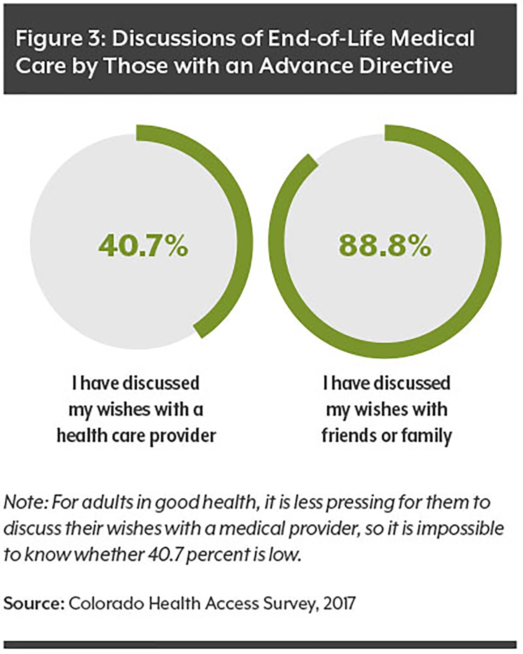 Discussions of End-of-Life Medical Care by Those With an Advance Directive