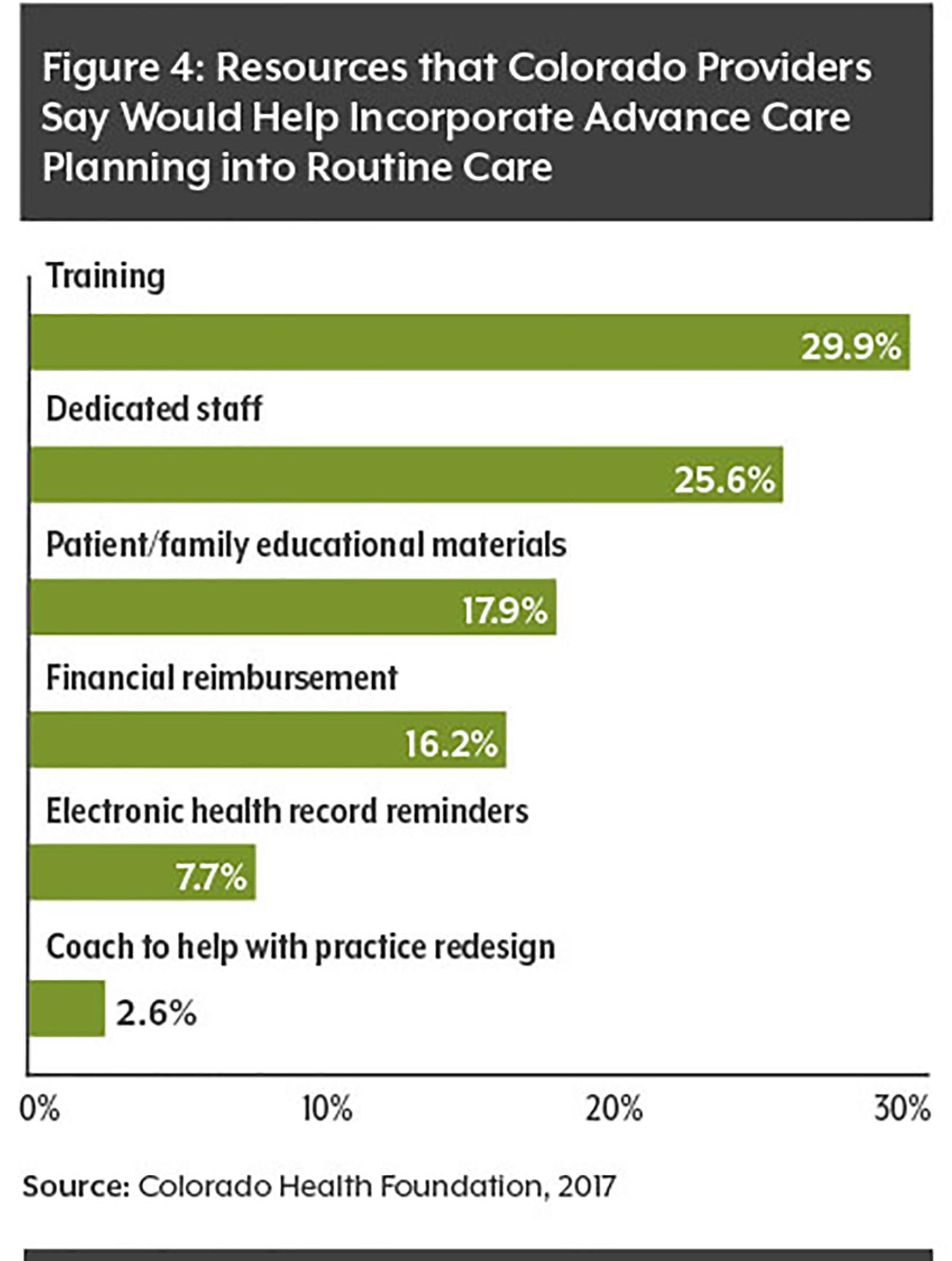 Resources That Colorado Providers Say Would Help Incorporate Advance Care Planning Into Routine Care
