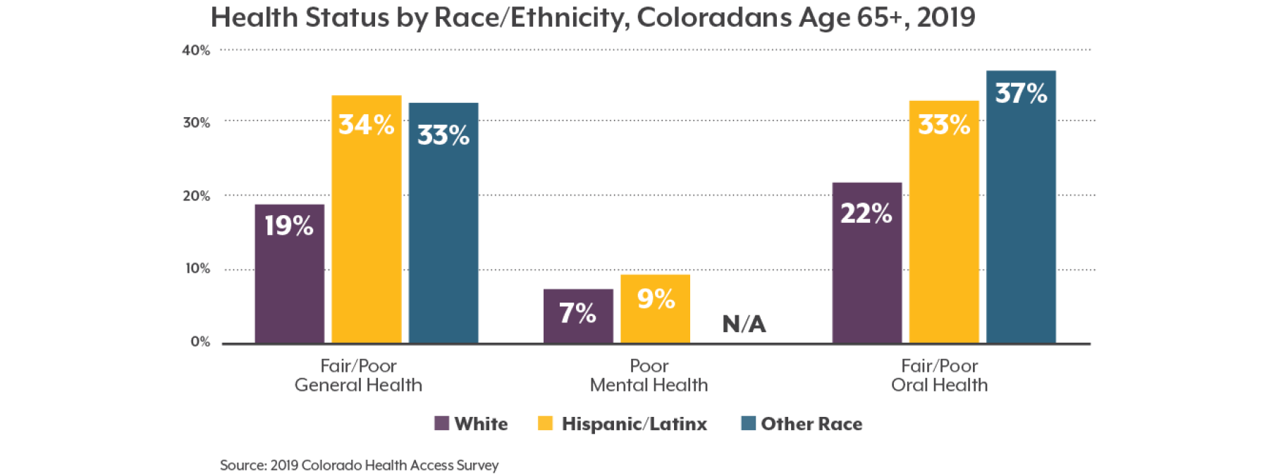 Health Status by Race, Ethnicity, Coloradans Age 65+