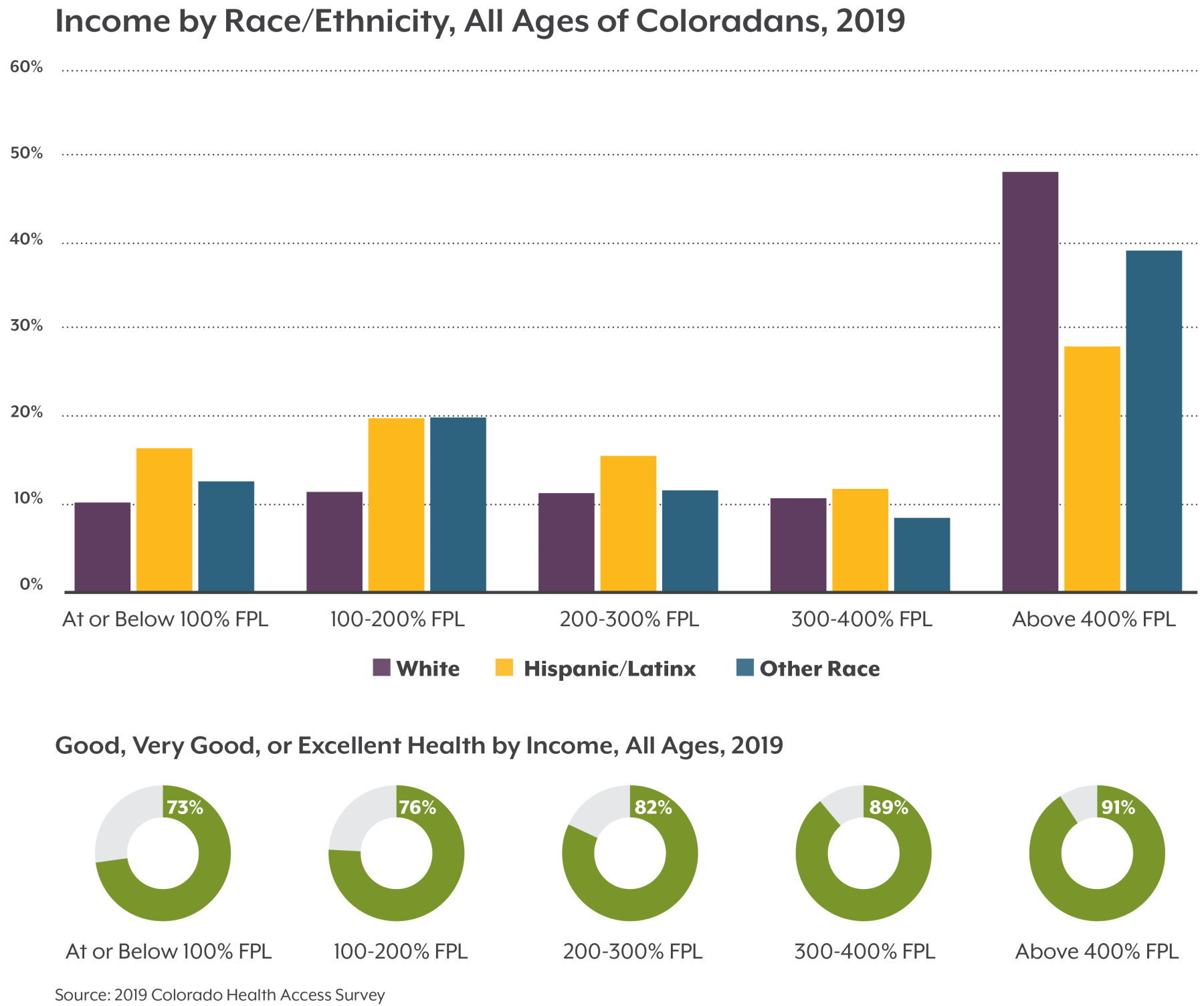 Racial Ethnic Disparities Lead to Worse Health Outcomes Among Colorado's Aging