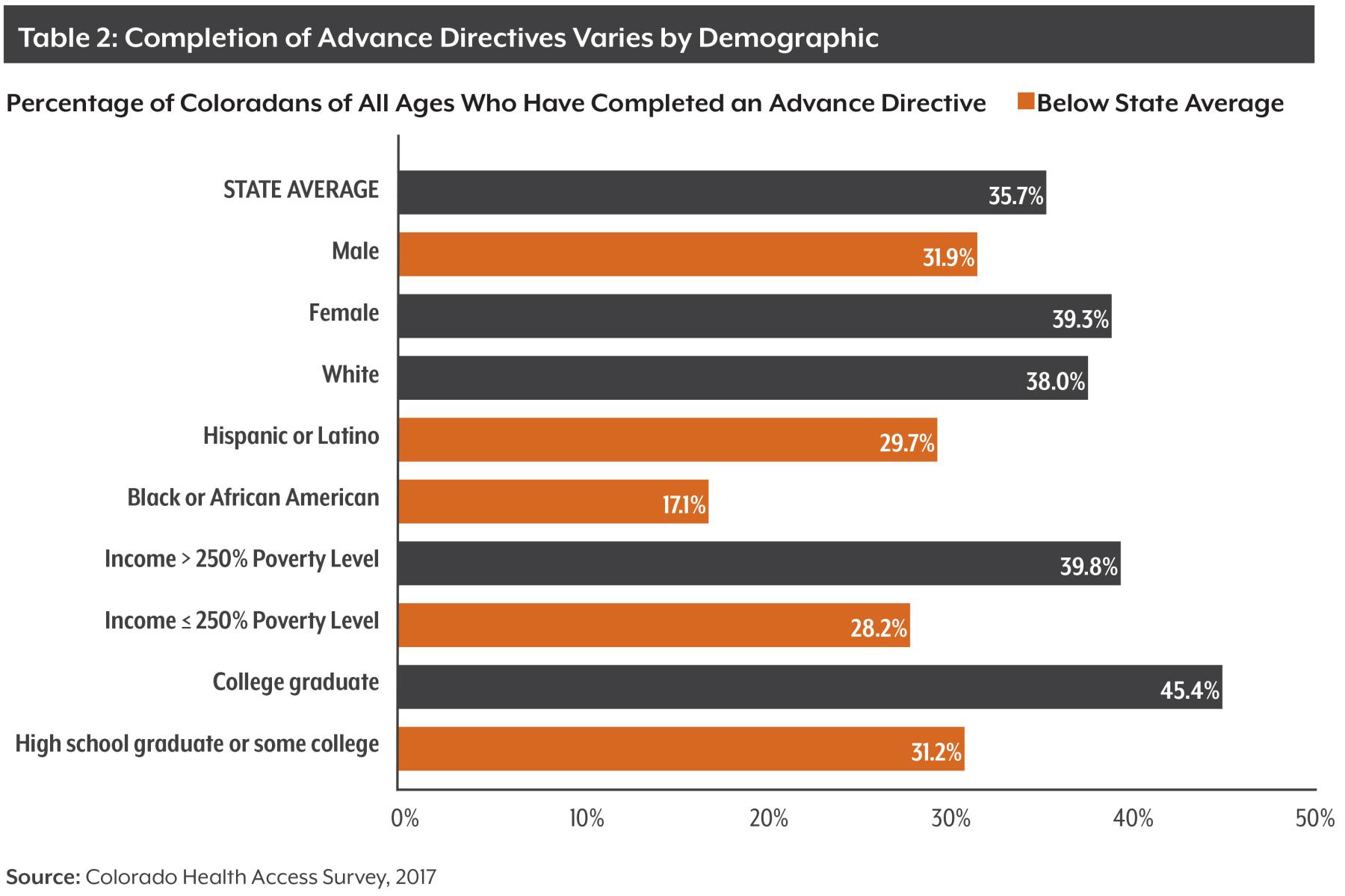Completion of Advance Directives Varies by Demographic