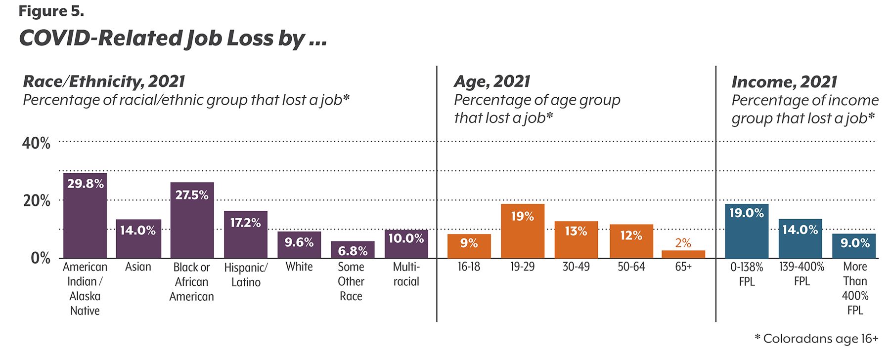 Bar graph showing COVID-related job loss was more common among people of color, people in their 20s, and people with low incomes.