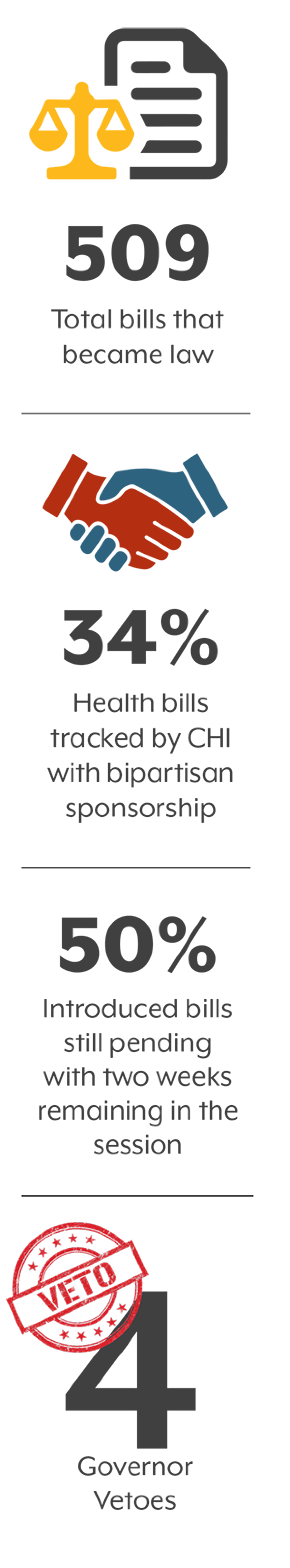 Graphics showing 2022 legislative stats: 509 bills became law, 34 health bills with bipartisan sponsorship, 50% of bills still active in last two weeks of session, 4 vetoes