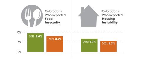 Graphic Showing The Percentage of Coloradans Reporting Food Insecurity and Housing Instability dropped in 2021.