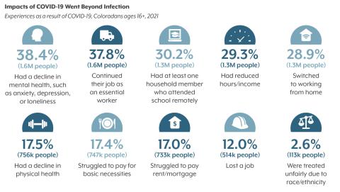 A graphic showing the impacts of COVID-19