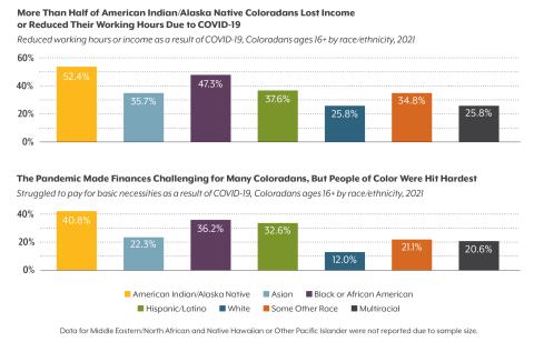 Two bar graphs showing more than half of Native American and Black Coloradans lost income during COVID, compared to one-quarter of white Coloradans, while around 40 percent of Native or Black Coloradans struggled to pay for basic necessities during COVID, compared to 11 percent of white Coloradans