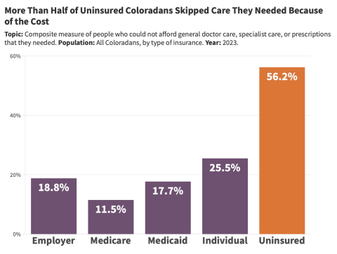 2023 CHAS graphic showing uninsured people are two to three times more likely to skip health care than those with insurance