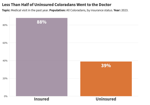 2023 CHAS graphic showing 39% of uninsured people had a doctor's visit, compared to 88% of insured people.