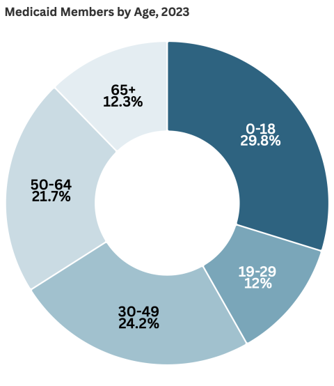 2023 CHAS pie chart showing Medicaid membership by age
