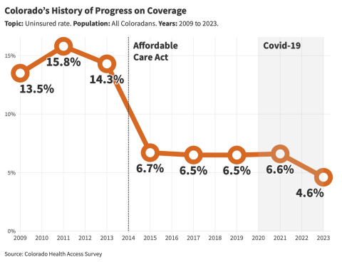 2023 CHAS bar chart showing Colorado uninsured rate falling from 2009 to 2023.