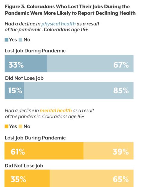 Bar charts showing that people who lost jobs during pandemic were more likely to report declining health.