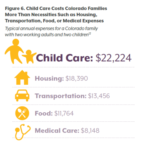 Figure 6. Child Care Costs Colorado Families More than Necessities Such as Housing, Transportation, Food, or Medical Expenses