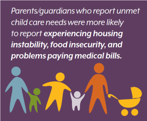 Graphic: Parents/guardians who report unmet child care needs were more likely to report experiencing housing instability, food insecurity, and problems paying medical bills.