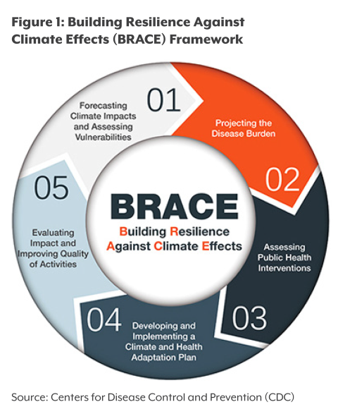 A circular diagram depicting the CDC's five-step BRACE framework. 1. Forecasting climate impacts and assessing vulnerabilities. 2. Projecting disease burden. 3. Assessing public health interventions. 4. Climate and health adaptation plan. 5. Evaluating impact and improving.