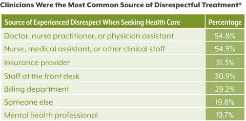 Table showing that 55% of Coloradans who experienced health care discrimination said it was from a clinician, such as a doctor, nurse, or medical assistant. Only 20% said the discrimination came from a mental health provider.