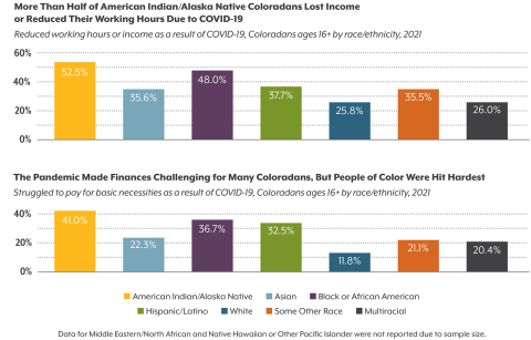 Two bar graphs showing more than half of Native American and Black Coloradans lost income during COVID, compared to one-quarter of white Coloradans, while around 40 percent of Native or Black Coloradans struggled to pay for basic necessities during COVID, compared to 11 percent of white Coloradans