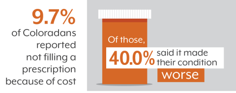Graphic showing 9.7% of Coloradans did not fill a prescription because of cost, and 40% of those said it made their condition worse