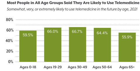 Bar chart showing a majority of all age groups say they are likely to use telemedicine in the future. The 30-39 group was the highest, at 66.7%, and the 65-plus group was the lowest, at 55.9%.