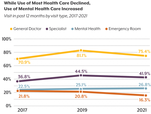 Line chart showing that visits to general doctors, specialists, and the emergency room declined from 2019 to 2021, but visits slightly more people visited a mental health provider