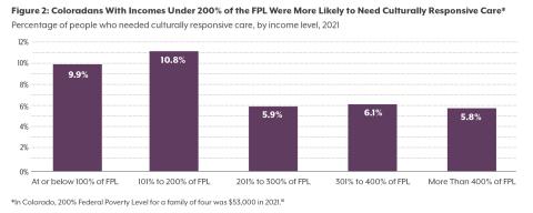 Figure 2. Coloradans with incomes uner 200% of the FPL were more likely to need culturally responsive care