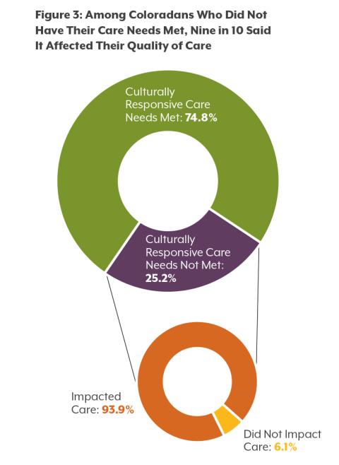 Among Coloradans who did not have their care needs met, 9 in 10 said it affected their quality of care 