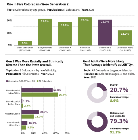 Graphics showing a 2023 Demographic Snapshot of Generation Z. One in Five Coloradans Were Generation Z, Gen Z Was More Racially and Ethnically Diverse Than the State Overall, and Gen Z Adults Were More Likely Than Average to Identify as LGBTQ+.