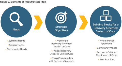 Graphic showing three elements of the strategic plan: 1. analyzing gaps. 2. strategic objectives. 3. building blocks for a recovery-oriented system of care.