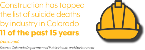 Image of a hard hat next to text noting that construction has topped the list of suicide deaths by industry in Colorado in 11 of the past 15 years. 