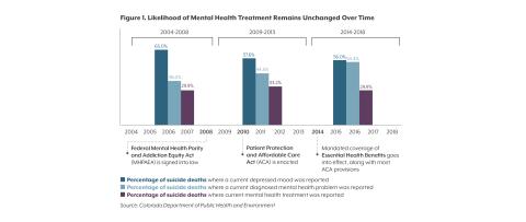 Bar chart showing the percentage of deaths by suicide for which the person had reported a depressed mood, had a diagnosed mental health problem, or was in treatment from 2004 to 2018.