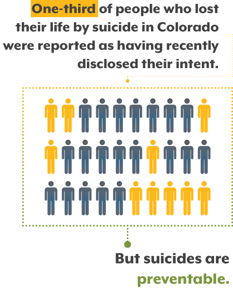 Graphic showing that one third of Coloradans who died by suicide were reported as having recently disclosed their intent.