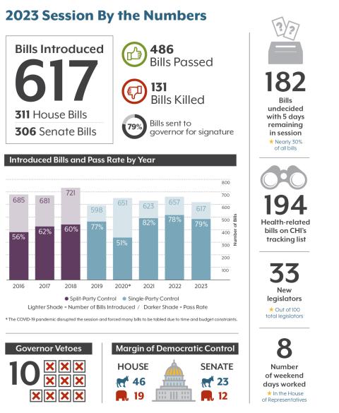 2023 legislative session by the numbers: 617 Bills introduced, 486 passed. 10 bills vetoed. 186 bills undecided with five days left in the session. 194 health-related bills tracked by CHI. 33 new legislators. Eight weekend days worked in the House.